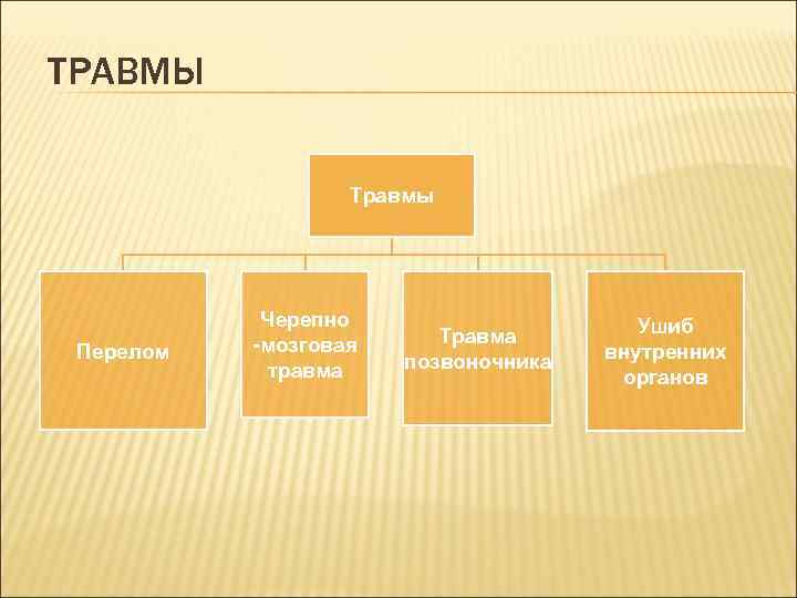 ТРАВМЫ Травмы Перелом Черепно -мозговая травма Травма позвоночника Ушиб внутренних органов 