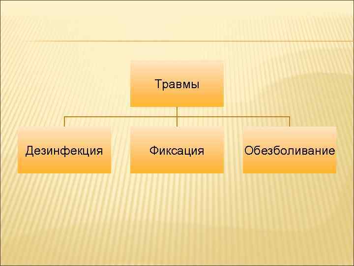 Травмы Дезинфекция Фиксация Обезболивание 