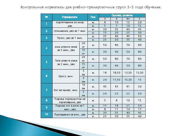 Контрольные нормативы для учебно-тренировочных групп 3 -5 года обучения: Оценка, уровень 4 4+ 10