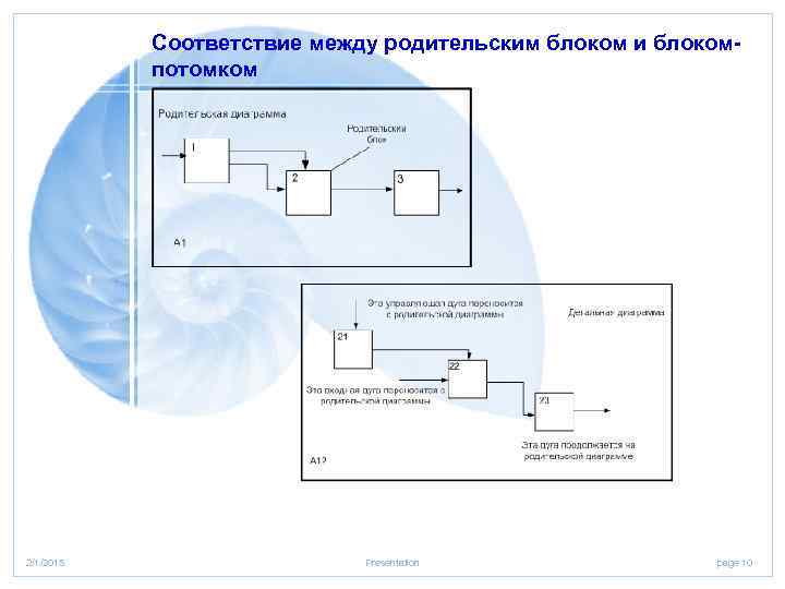 Соответствие между родительским блоком и блокомпотомком 2/1/2018 Presentation page 10 