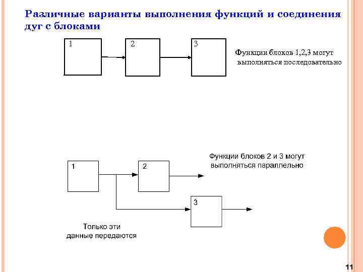 Различные варианты выполнения функций и соединения дуг с блоками 1 111 ы 2 3