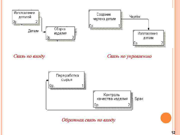Связь по входу Связь по управлению Обратная связь по входу 12 