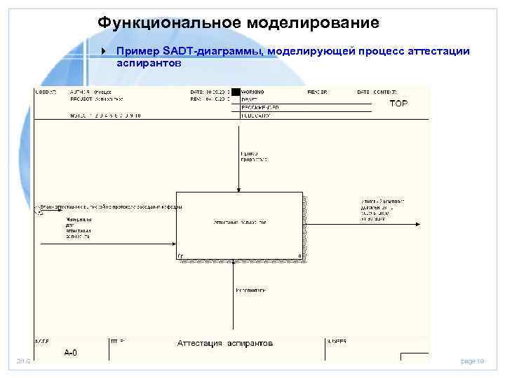 Функциональное моделирование 4 Пример SADT-диаграммы, моделирующей процесс аттестации аспирантов 2/1/2018 Presentation page 19 