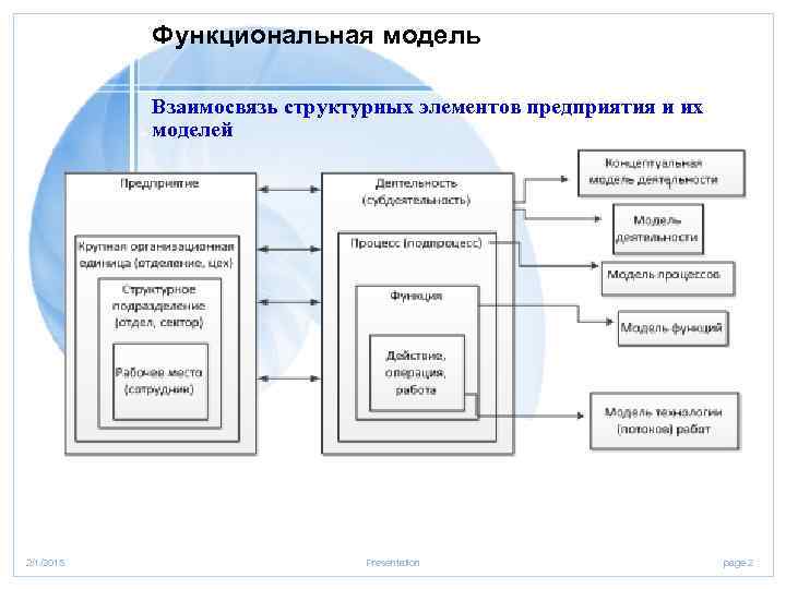 Функциональная модель Взаимосвязь структурных элементов предприятия и их моделей 2/1/2018 Presentation page 2 