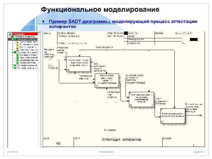 Функциональное моделирование 4 Пример SADT-диаграммы, моделирующей процесс аттестации аспирантов 2/1/2018 Presentation page 20 