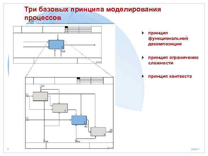 Три базовых принципа моделирования процессов 4 принцип функциональной декомпозиции 4 принцип ограничения сложности 4