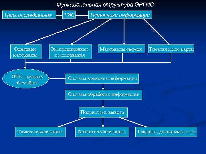 Функциональная структура ЭРГИС Цель исследования Фондовые материалы ГИС Источники информации Экспедиционные исследования Материалы съемок