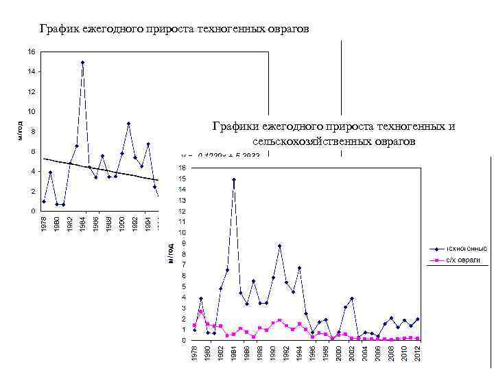 График ежегодного прироста техногенных оврагов Графики ежегодного прироста техногенных и сельскохозяйственных оврагов 