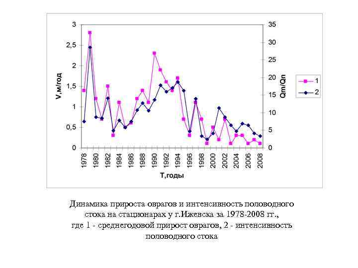 Динамика прироста оврагов и интенсивность половодного стока на стационарах у г. Ижевска за 1978