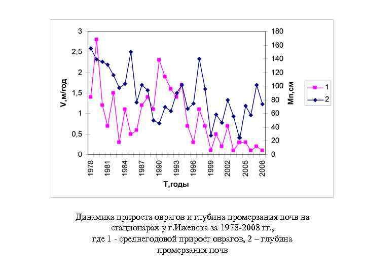 Динамика прироста оврагов и глубина промерзания почв на стационарах у г. Ижевска за 1978