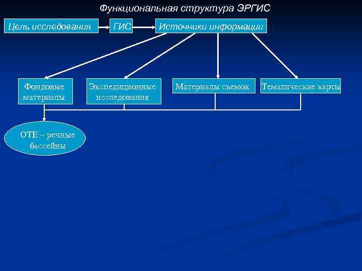 Функциональная структура ЭРГИС Цель исследования Фондовые материалы ОТЕ – речные бассейны ГИС Источники информации