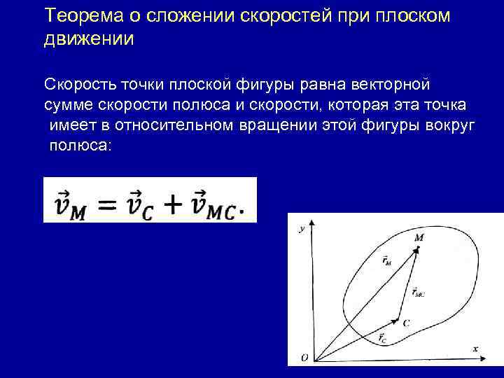 Теорема о сложении скоростей при плоском движении Скорость точки плоской фигуры равна векторной сумме