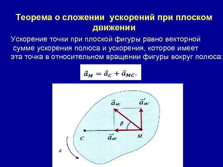 Теорема о сложении ускорений при плоском движении Ускорение точки при плоской фигуры равно векторной