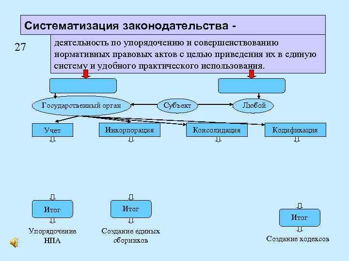 Упорядочение законодательства. Систематизация законодательства. Виды систематизации законодательства. Формы систематизации законодательства. Кодификация законодательства.