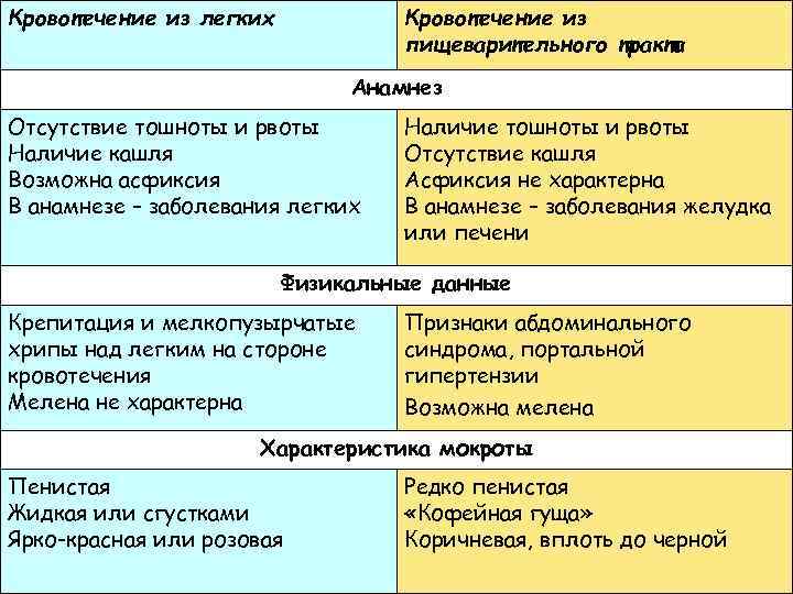 Рвота и отсутствие стула