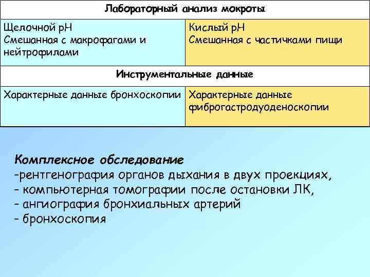 Лабораторный анализ мокроты Щелочной р. H Смешанная с макрофагами и нейтрофилами Кислый p. H