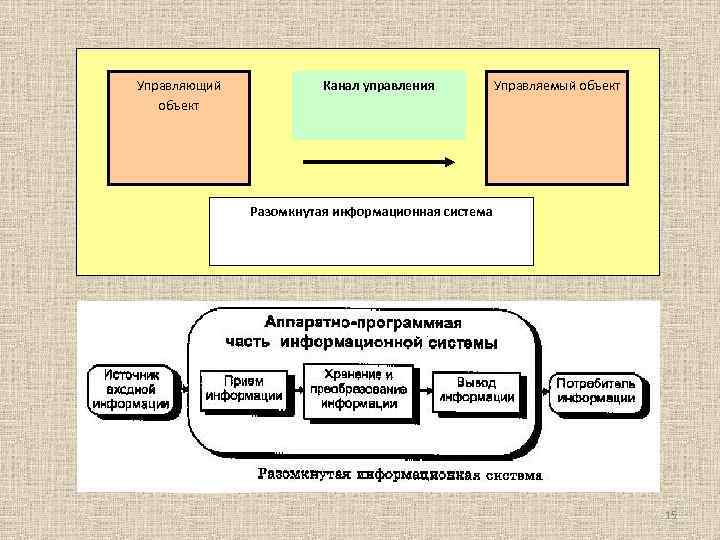 Канал управления Управляемый объект Управляющий объект Разомкнутая информационная система 15 