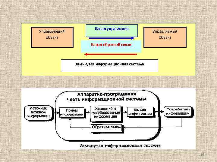 Канал управления Управляющий объект Управляемый объект Канал обратной связи Замкнутая информационная система 16 
