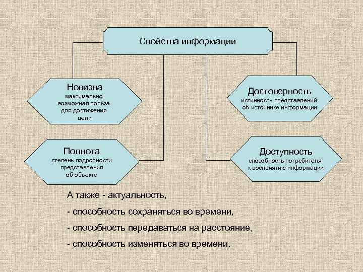 Свойства информации Новизна максимально возможная польза для достижения цели Достоверность истинность представлений об источнике