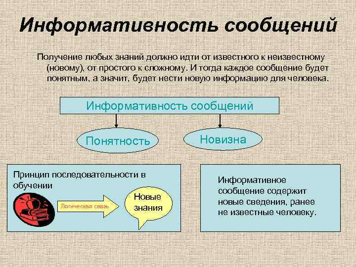 Информативность сообщений Получение любых знаний должно идти от известного к неизвестному (новому), от простого