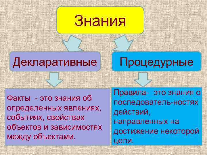 Знания Декларативные Процедурные Факты - это знания об определенных явлениях, событиях, свойствах объектов и