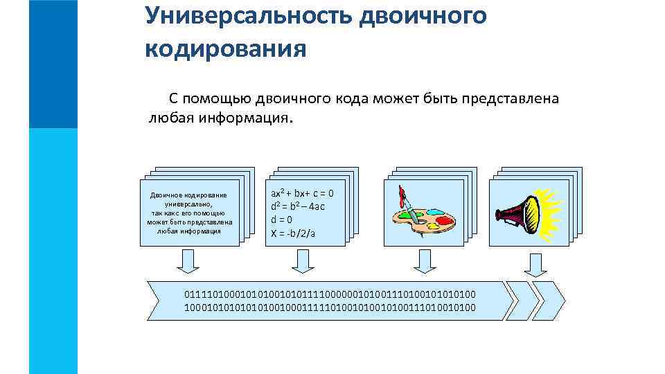 Универсальность двоичного кодирования С помощью двоичного кода может быть представлена любая информация. Двоичное кодирование