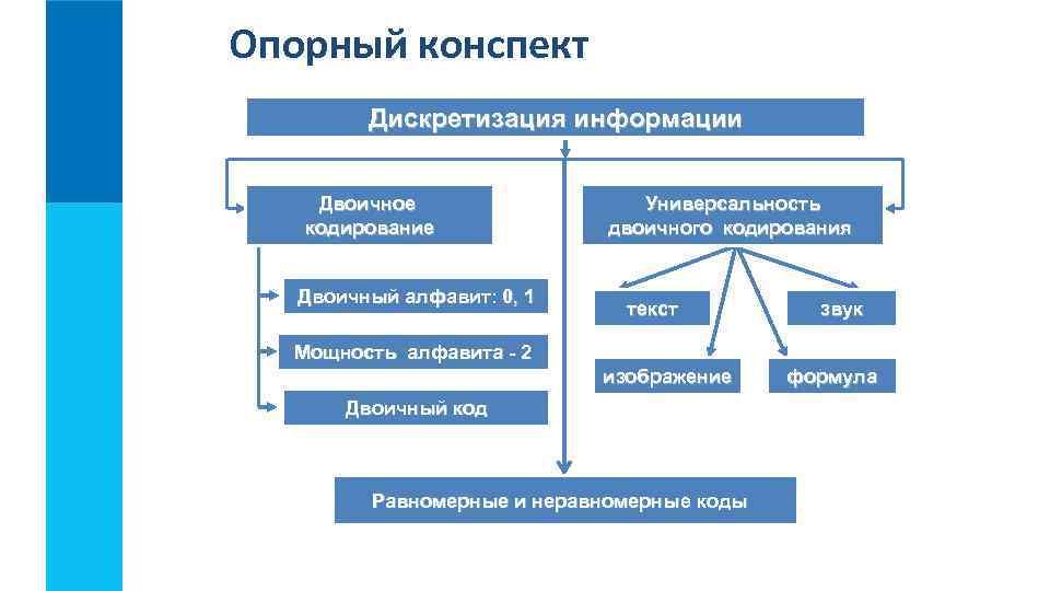Опорный конспект Дискретизация информации Двоичное кодирование Двоичный алфавит: 0, 1 Универсальность двоичного кодирования текст
