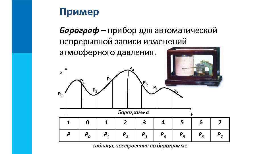 Пример Барограф – прибор для автоматической непрерывной записи изменений атмосферного давления. P 4 P
