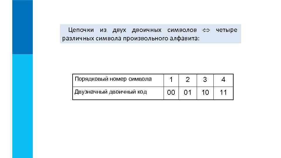 Даны три кодовые цепочки. Цепочки из двух двоичных символов. Двоичное кодирование 7 класс. Двоичное кодирование 7 класс Информатика. Двоичное кодирование 7 класс таблица.
