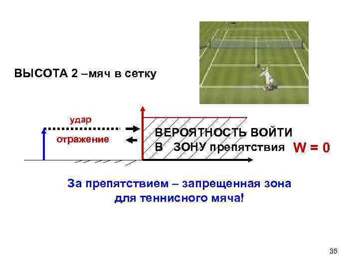 ВЫСОТА 2 –мяч в сетку удар отражение ВЕРОЯТНОСТЬ ВОЙТИ В ЗОНУ препятствия W =