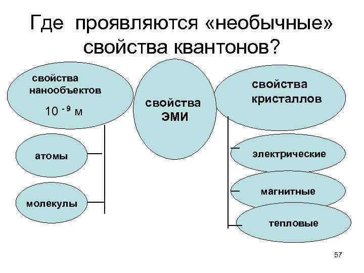 Где проявляются «необычные» свойства квантонов? свойства нанообъектов 10 -9 м атомы свойства ЭМИ свойства