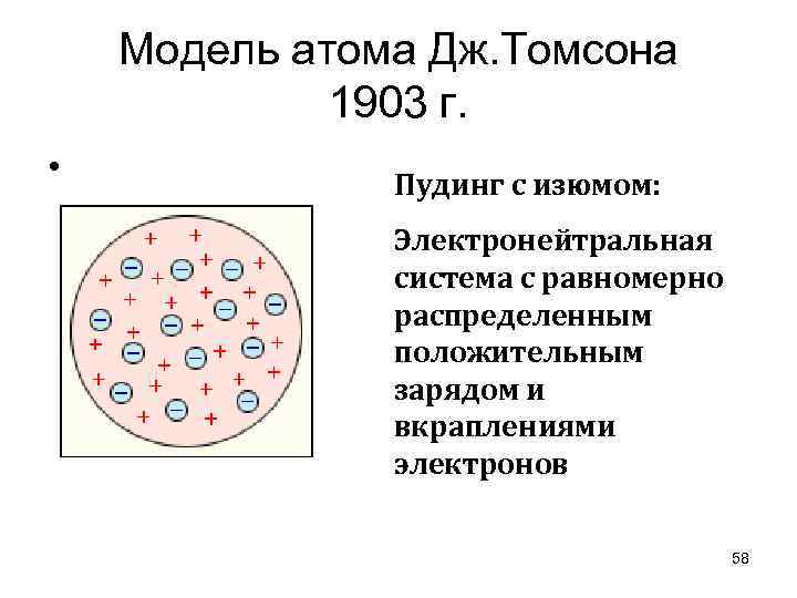 Модель атома Дж. Томсона 1903 г. • Пудинг с изюмом: Электронейтральная система с равномерно