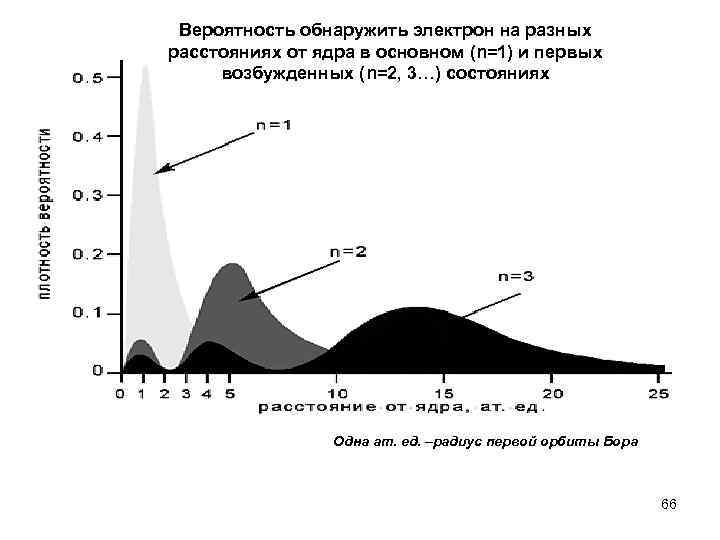 Вероятность обнаружить электрон на разных расстояниях от ядра в основном (n=1) и первых возбужденных