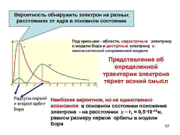 Вероятность обнаружить электрон на разных расстояниях от ядра в основном состоянии Под кривыми -