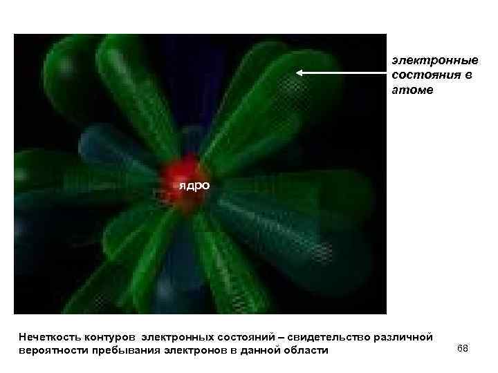 электронные состояния в атоме ядро Нечеткость контуров электронных состояний – свидетельство различной вероятности пребывания