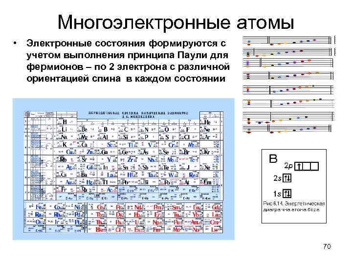 Энергетическая диаграмма многоэлектронного атома