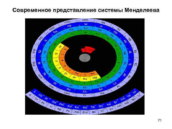 Современное представление системы Менделеева 71 