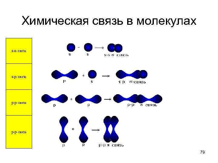 Химическая связь в молекулах s-s- связь s-p- связь p-p- связь 79 