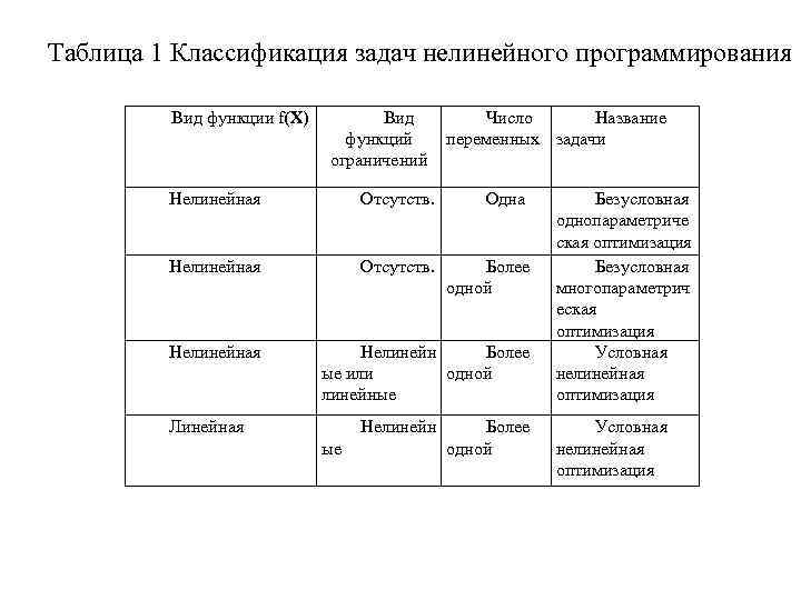 Таблица 1 Классификация задач нелинейного программирования Вид функции f(Х) Вид функций ограничений Число Название