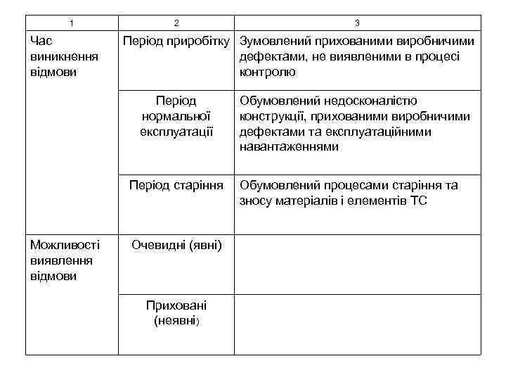 1 Час виникнення відмови 2 Період приробітку Зумовлений прихованими виробничими дефектами, не виявленими в