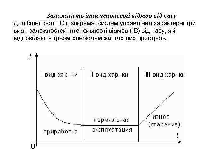 Залежність інтенсивності відмов від часу Для більшості ТС і, зокрема, систем управління характерні три