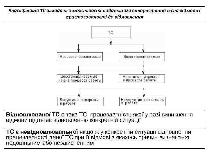 Класифікація ТС виходячи з можливості подальшого використання після відмови і пристосованості до відновлення Відновлюваної