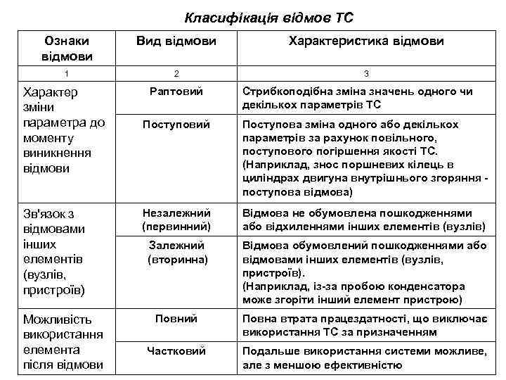 Класифікація відмов ТС Ознаки відмови Вид відмови Характеристика відмови 1 2 3 Характер зміни