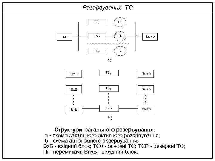 Резервування ТС Структури загального резервування: а - схема загального активного резервування; б - схема