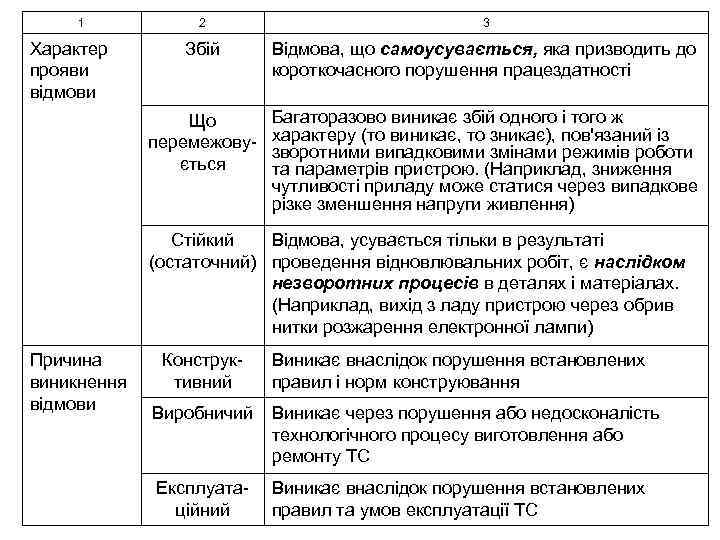 1 3 Збій Відмова, що самоусувається, яка призводить до короткочасного порушення працездатності Що перемежовується