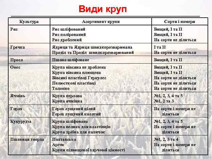 Види круп Культура Асортимент крупи Сорти і номери Рис шліфований Рис полірований Рис дроблений