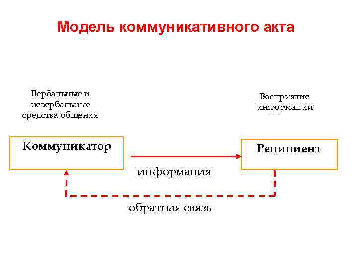 Схема коммуникативного акта