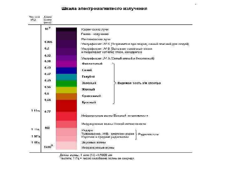 Пороги чувствительности 