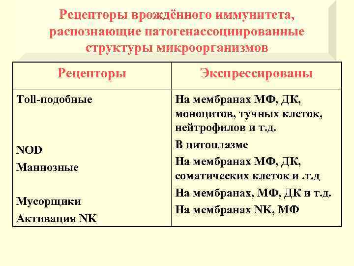 Рецепторы врождённого иммунитета, распознающие патогенассоциированные структуры микроорганизмов Рецепторы Toll-подобные NOD Маннозные Мусорщики Активация NK