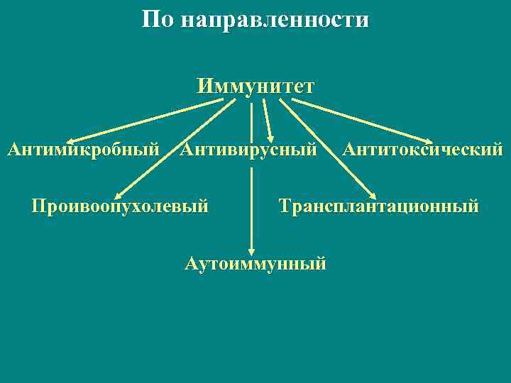 По направленности Иммунитет Антимикробный Антивирусный Проивоопухолевый Антитоксический Трансплантационный Аутоиммунный 